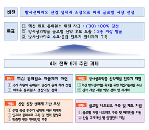 꿈의 암 치료제, 원료부터 신약까지 우리 손으로 개발!
’30년까지 핵심 동위원소 100% 자급, 글로벌 신약후보 3종 발굴