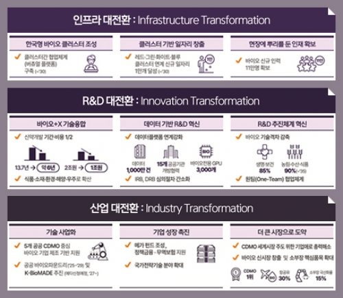 국가바이오위원회, 대한민국 바이오 대전환 전략과 국가바이오R&D 10대 중점 분야